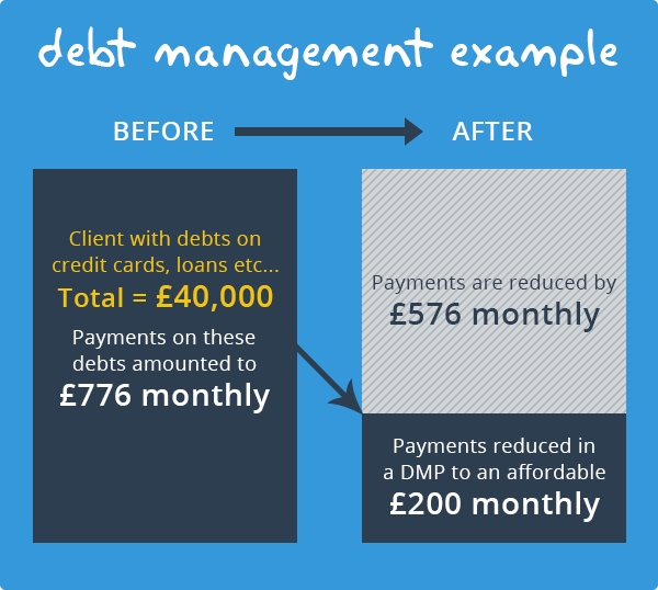Debt Management Example